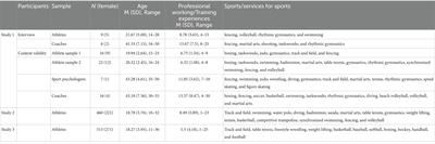 Development and initial validation of the Engagement in Athletic Training Scale